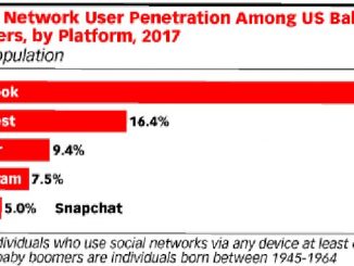 Baby Boomers Social Networks Used 2017